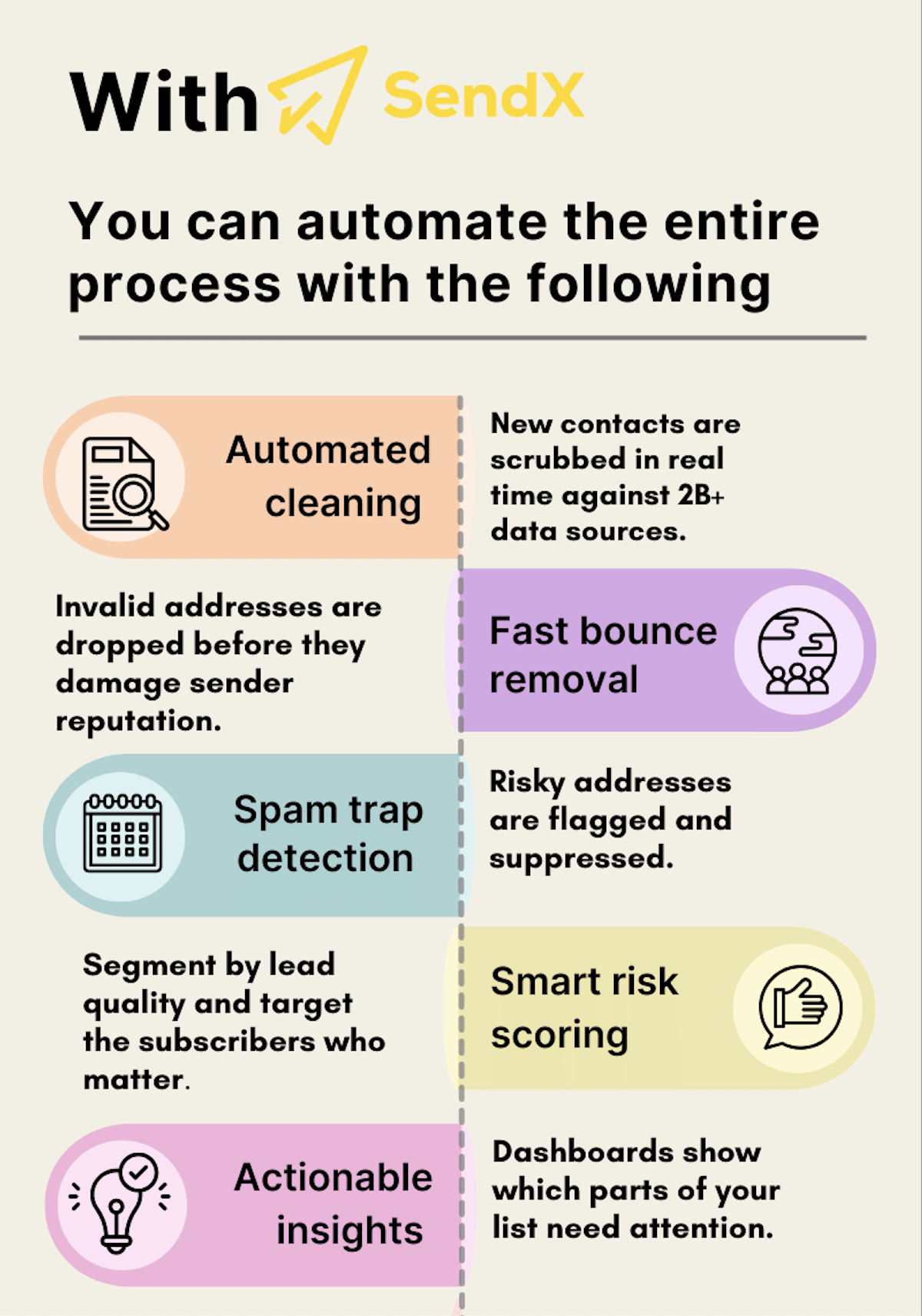 An infographic highlights the benefits of using SendX, a software for automated email marketing, including automated cleaning, fast bounce removal, spam trap detection, segmented by lead quality, and actionable insights.