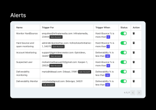 A table displays various alerts, including triggers, triggers when, and status, with corresponding email addresses and actions.