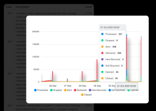 A line graph displays data from 26 September to 1 October, showing counts of processed, dropped, sent, delivered, and opened messages, along with their corresponding counts.