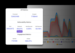 A dashboard displays API metrics, including processed, dropped, and delivered data, along with deliverability metrics like sent, delivered, hard bounced, and soft bounced percentages. A line graph illustrates engagement metrics over time.