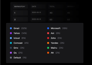 A table displays warmup data for 8 different communication platforms, including Gmail, Yahoo, Icloud, Comcast, Skype, WhatsApp, Microsoft, and Att, on a dark background with a date 