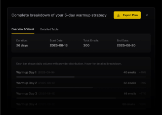 A black overview and 5-day warmup plan form displays total emails, duration, and start and end dates, with an export plan button.