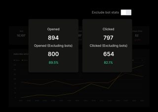 A dark-background data visualization displays bot activity statistics, including opened and clicked, subscriber activity, and unique clicks, with a yellow line highlighting the trend.
