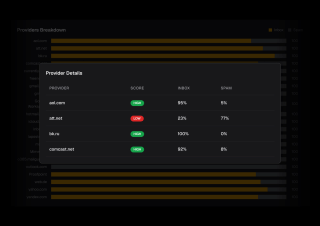 A provider breakdown chart displays four companies with scores of 95%, 23%, 100%, and 92%, respectively, inbound and spam email, ranked by 100% inbox.