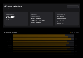 The SPF Authentication Check dashboard displays overall placement, major spam sources, and provider breakdowns, with updates to 1.75%.