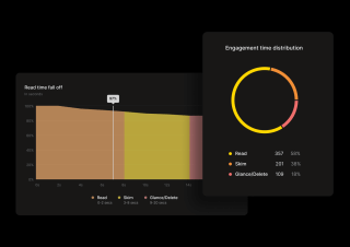 A black background features a detailed bar graph on read time and a pie chart on engagement times, with yellow and orange sections for read and skim time, respectively.