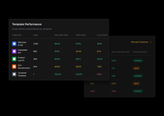 An email template performance table displays email delivery rates across five templates, with templates 4, 6, and 7 receiving the highest and lowest rates, respectively.