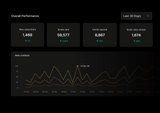 A dark interface displays performance metrics for new subscribers, email openers, and email links, with a line graph and trendline showing overall growth from 2023 to 2028.