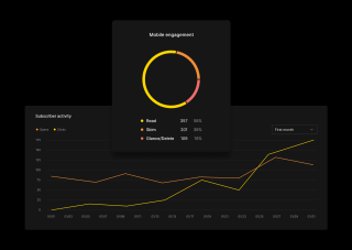 A black bar chart displays subscriber activity for three months, showing an initial increase, peak in July, and subsequent decline, with a yellow circle emphasizing the 