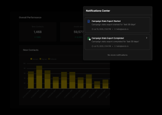 A dark campaign statistics dashboard displays overall performance, new contacts, and completed campaigns, with a bar graph and text-rendered information.