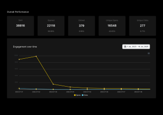 A dashboard displays overall performance metrics for emails, including open, clicked, unique opens, and clicks, with a decline in open and click rates from 2025-07-01 to 2025-07-08.
